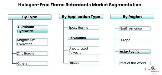 Halogen-Free-Flame-Retardants-Market-Segmentation